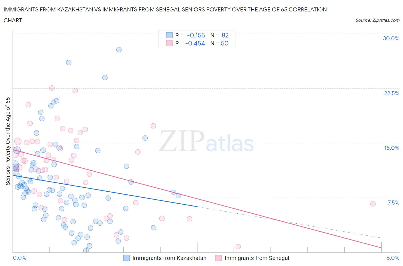 Immigrants from Kazakhstan vs Immigrants from Senegal Seniors Poverty Over the Age of 65