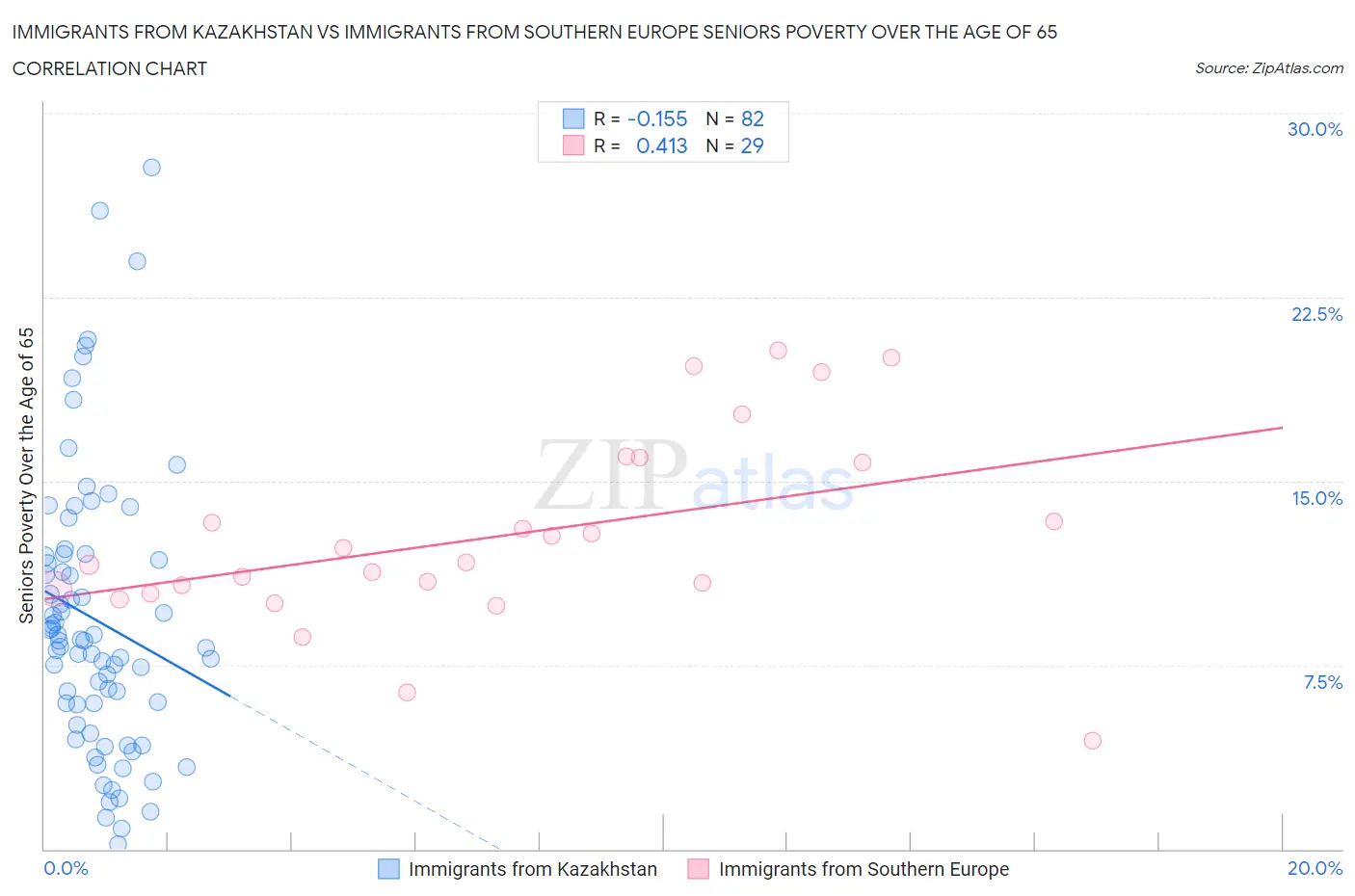 Immigrants from Kazakhstan vs Immigrants from Southern Europe Seniors Poverty Over the Age of 65