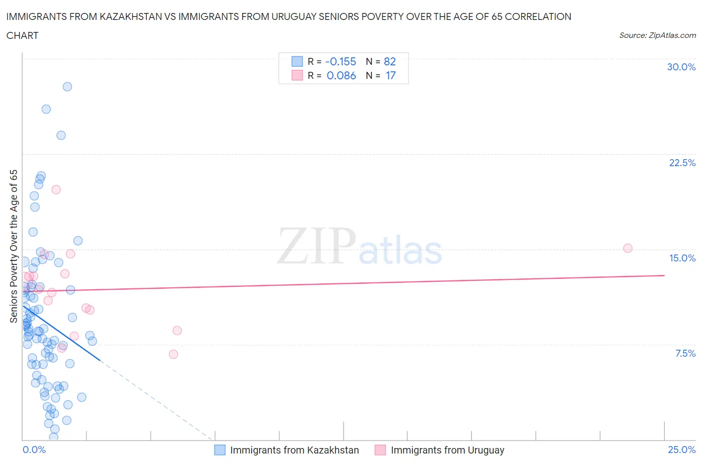 Immigrants from Kazakhstan vs Immigrants from Uruguay Seniors Poverty Over the Age of 65