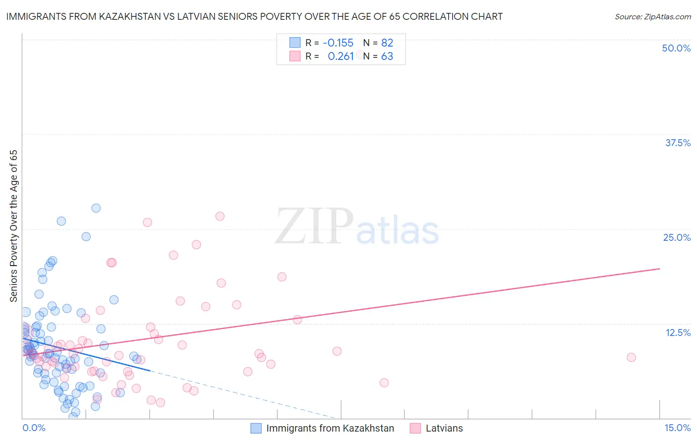 Immigrants from Kazakhstan vs Latvian Seniors Poverty Over the Age of 65