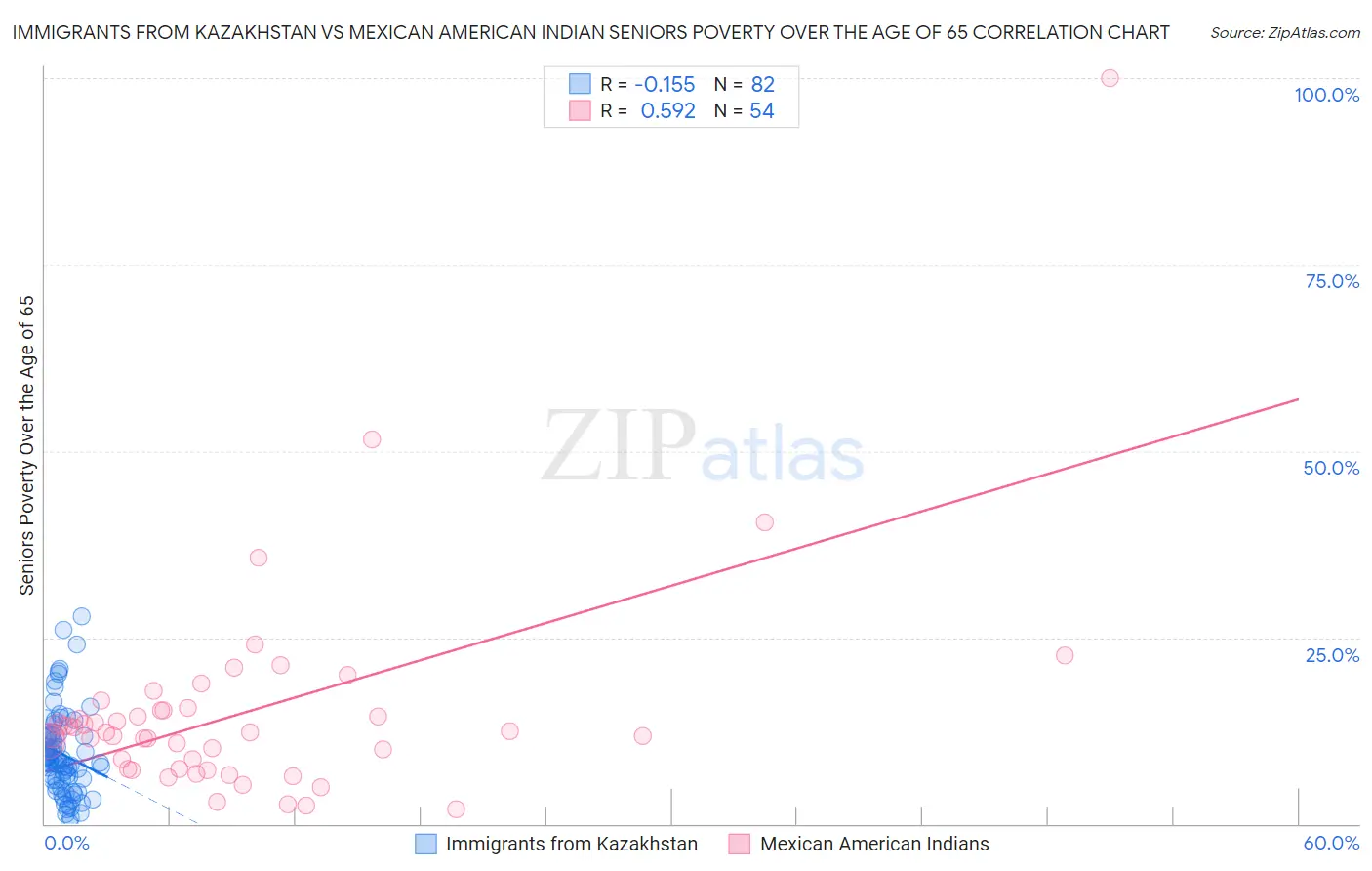 Immigrants from Kazakhstan vs Mexican American Indian Seniors Poverty Over the Age of 65