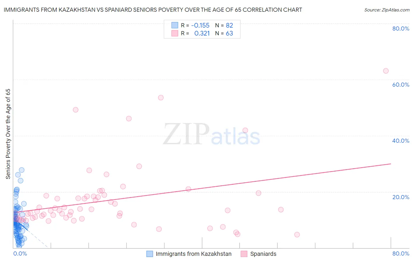 Immigrants from Kazakhstan vs Spaniard Seniors Poverty Over the Age of 65