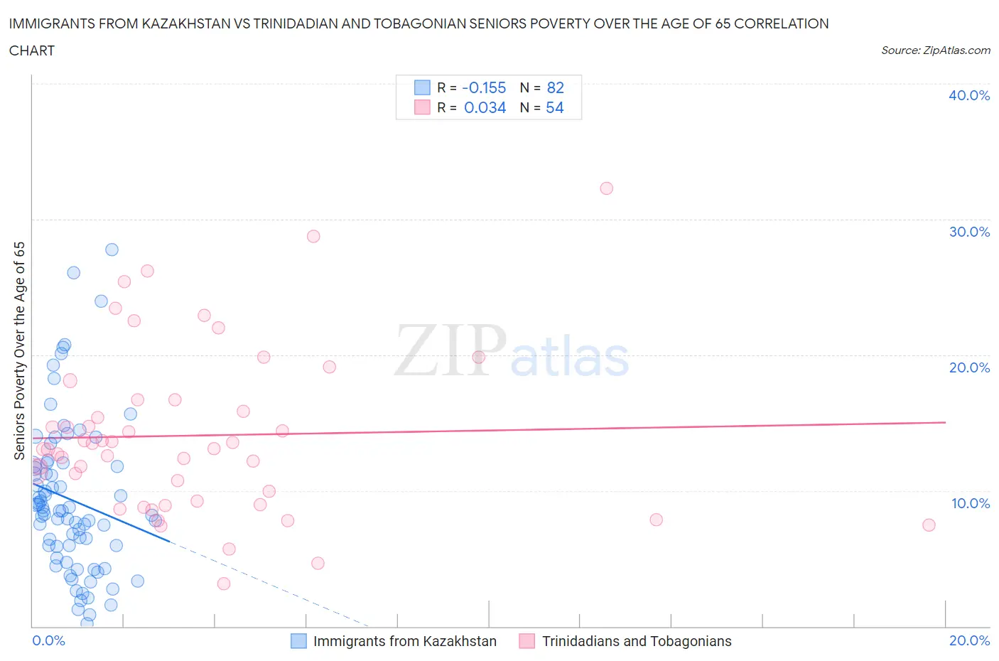 Immigrants from Kazakhstan vs Trinidadian and Tobagonian Seniors Poverty Over the Age of 65