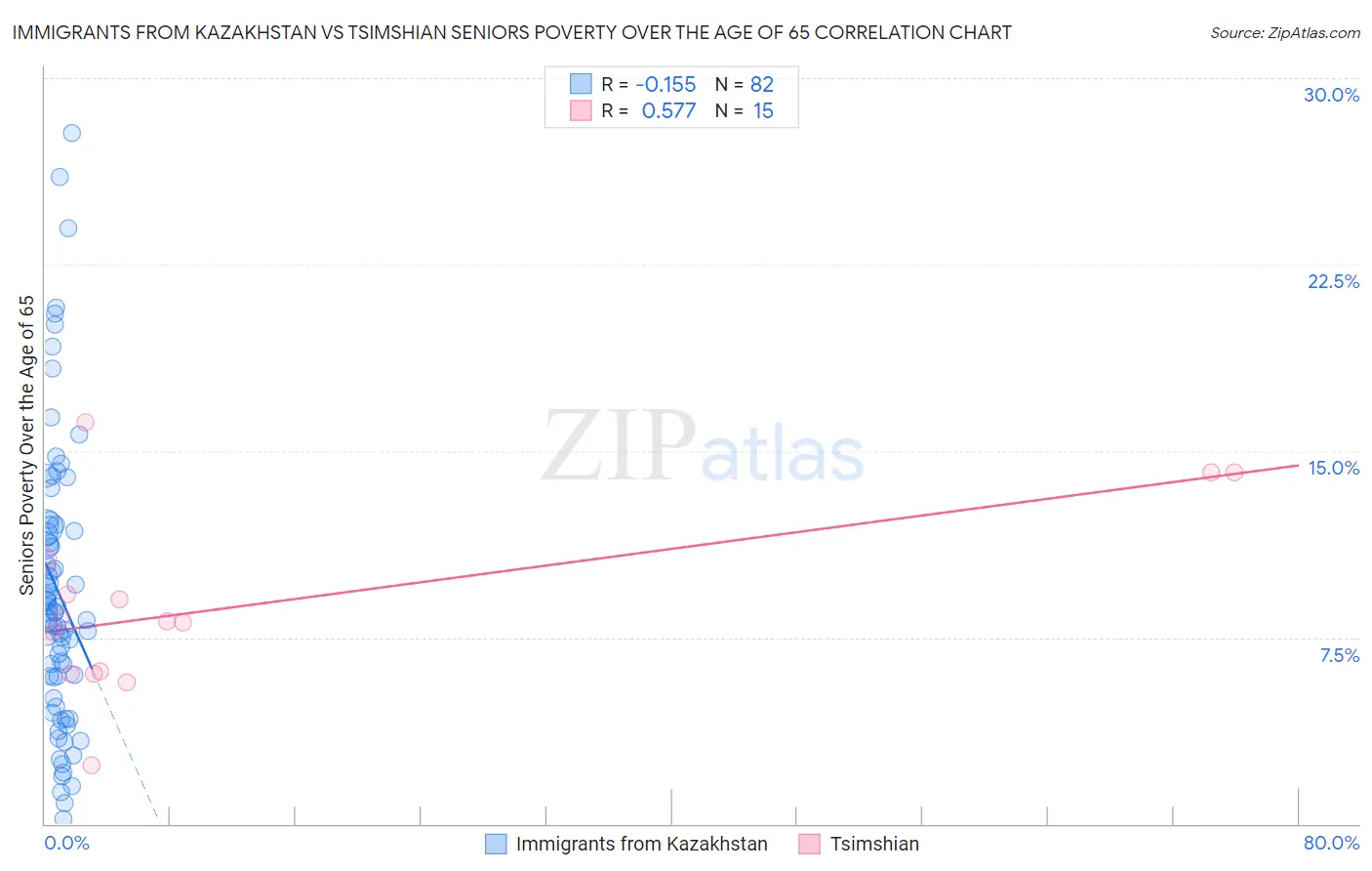 Immigrants from Kazakhstan vs Tsimshian Seniors Poverty Over the Age of 65