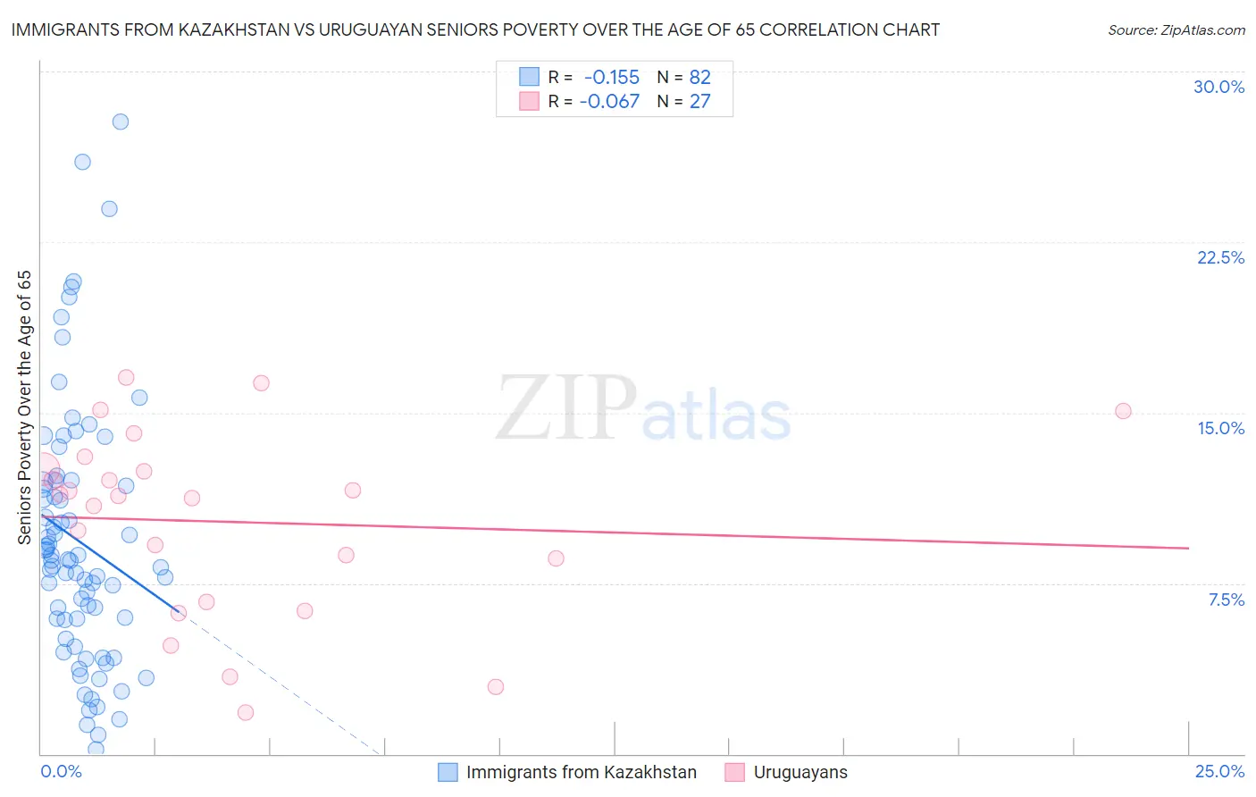 Immigrants from Kazakhstan vs Uruguayan Seniors Poverty Over the Age of 65