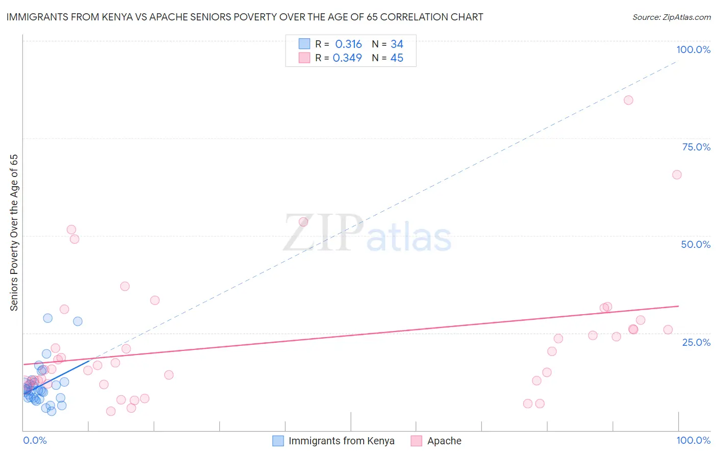 Immigrants from Kenya vs Apache Seniors Poverty Over the Age of 65