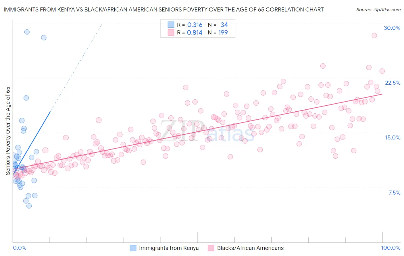 Immigrants from Kenya vs Black/African American Seniors Poverty Over the Age of 65