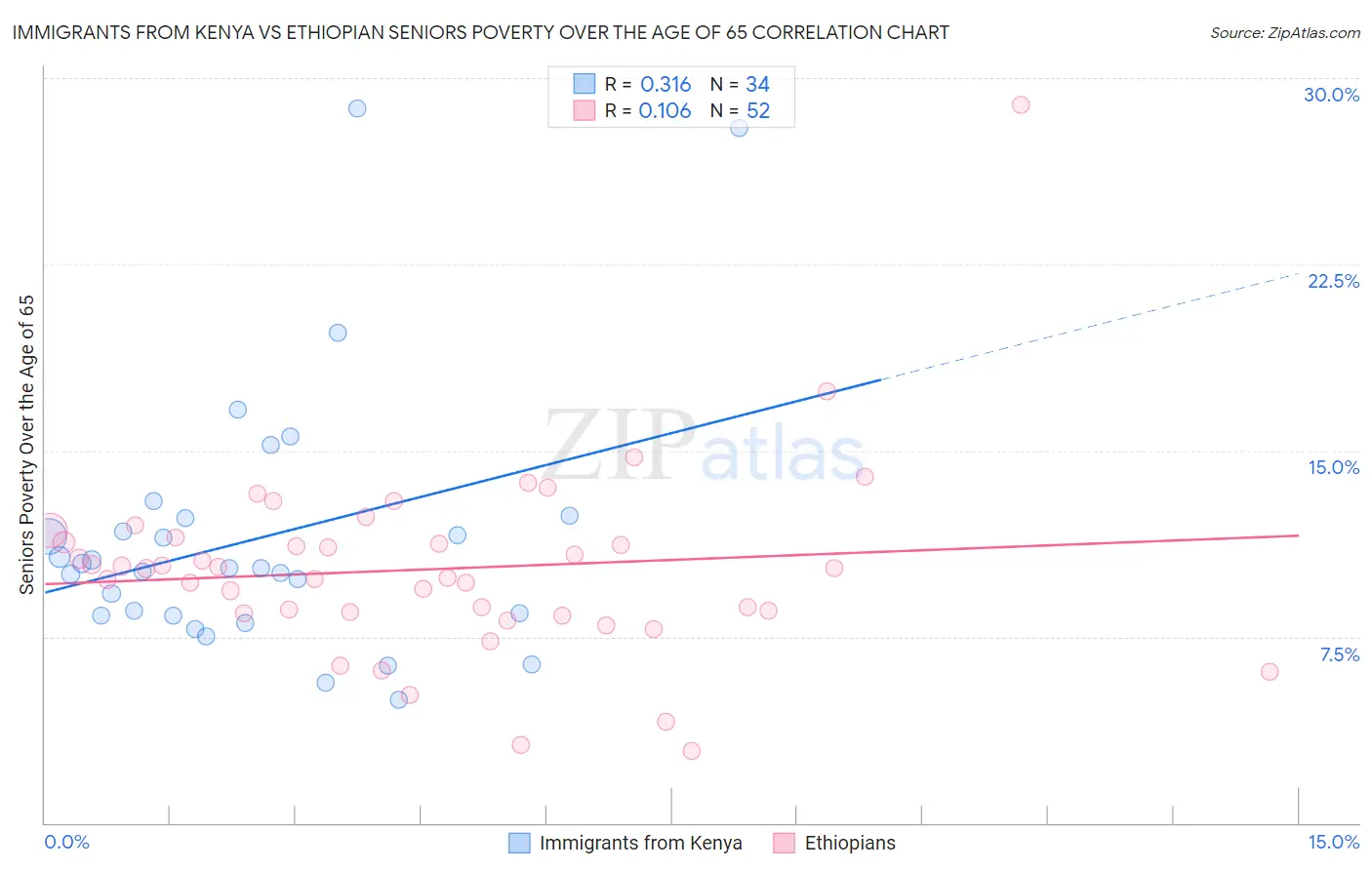 Immigrants from Kenya vs Ethiopian Seniors Poverty Over the Age of 65