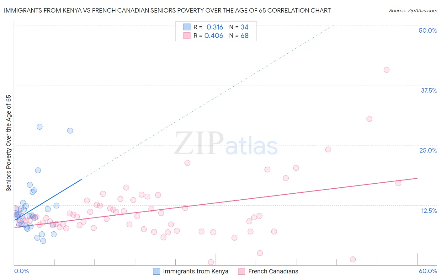 Immigrants from Kenya vs French Canadian Seniors Poverty Over the Age of 65