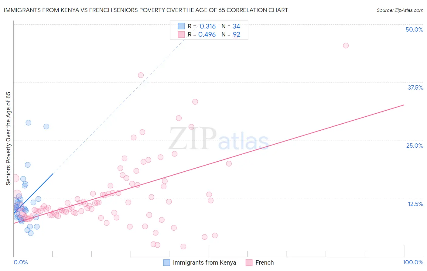 Immigrants from Kenya vs French Seniors Poverty Over the Age of 65