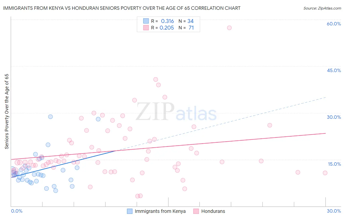 Immigrants from Kenya vs Honduran Seniors Poverty Over the Age of 65