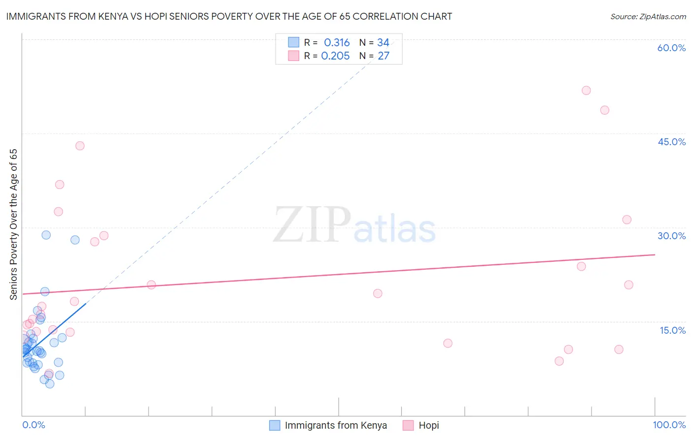 Immigrants from Kenya vs Hopi Seniors Poverty Over the Age of 65