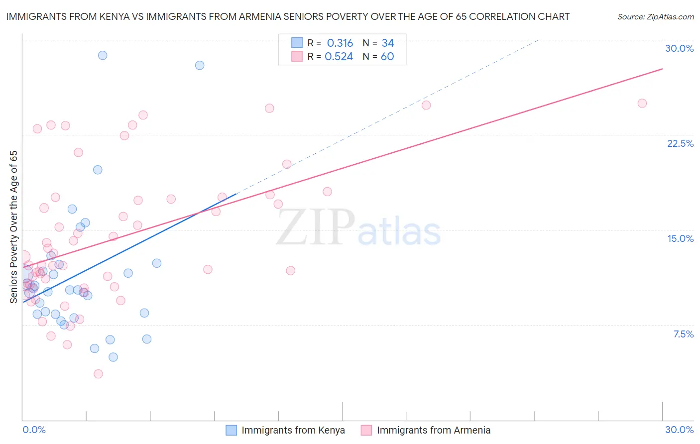 Immigrants from Kenya vs Immigrants from Armenia Seniors Poverty Over the Age of 65