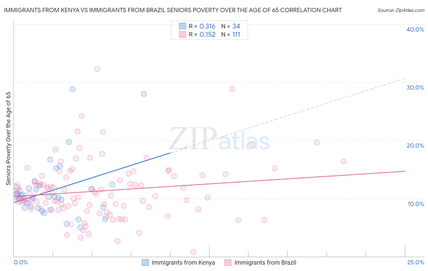 Immigrants from Kenya vs Immigrants from Brazil Seniors Poverty Over the Age of 65