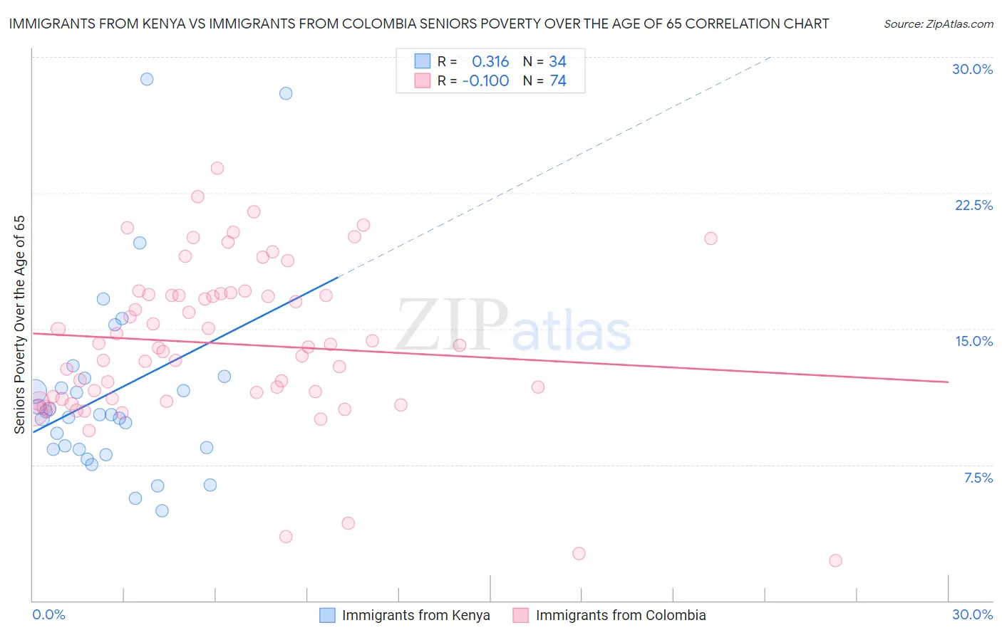 Immigrants from Kenya vs Immigrants from Colombia Seniors Poverty Over the Age of 65
