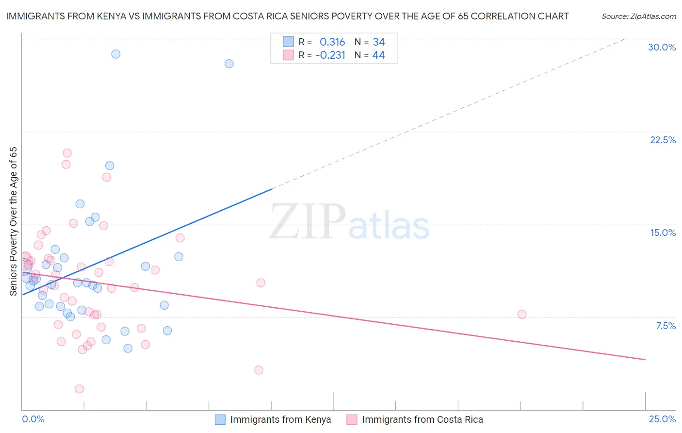 Immigrants from Kenya vs Immigrants from Costa Rica Seniors Poverty Over the Age of 65