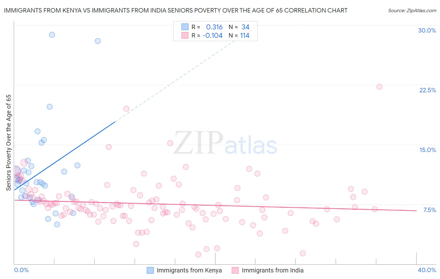 Immigrants from Kenya vs Immigrants from India Seniors Poverty Over the Age of 65