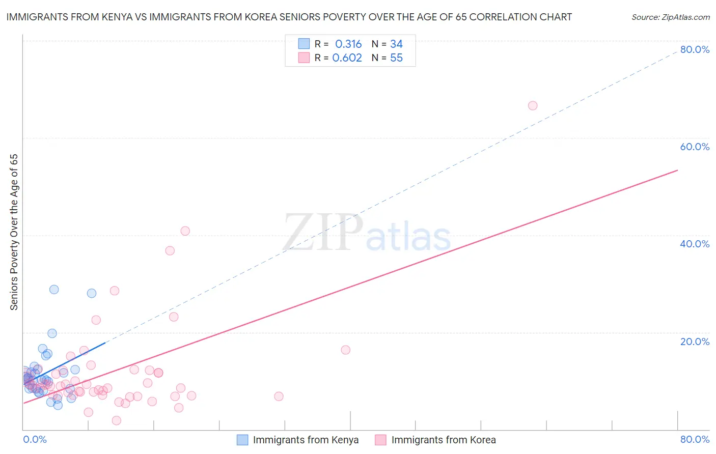 Immigrants from Kenya vs Immigrants from Korea Seniors Poverty Over the Age of 65