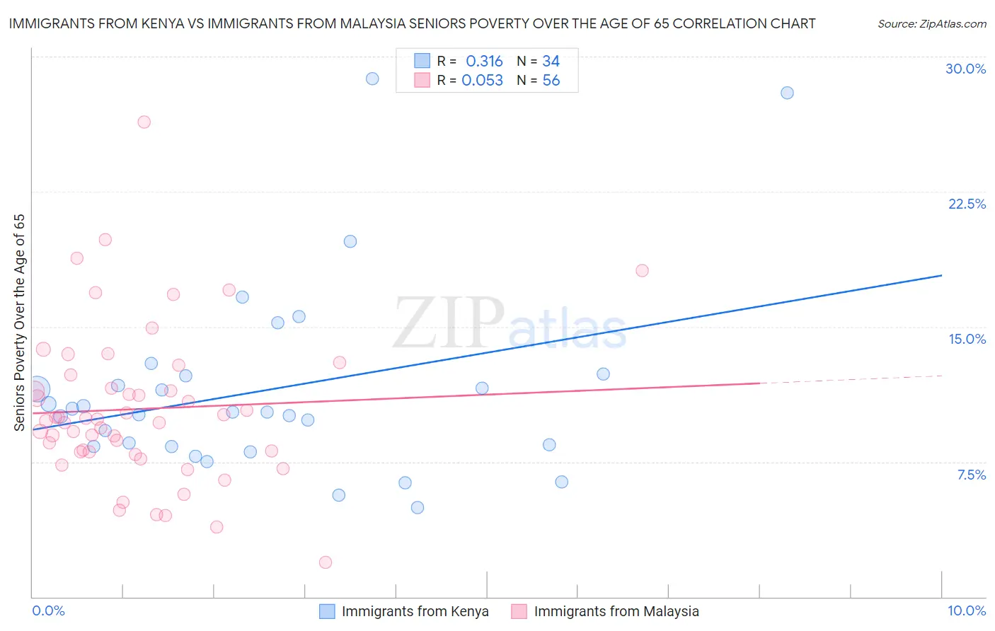 Immigrants from Kenya vs Immigrants from Malaysia Seniors Poverty Over the Age of 65