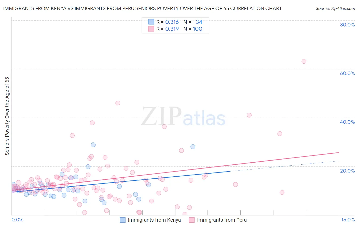 Immigrants from Kenya vs Immigrants from Peru Seniors Poverty Over the Age of 65