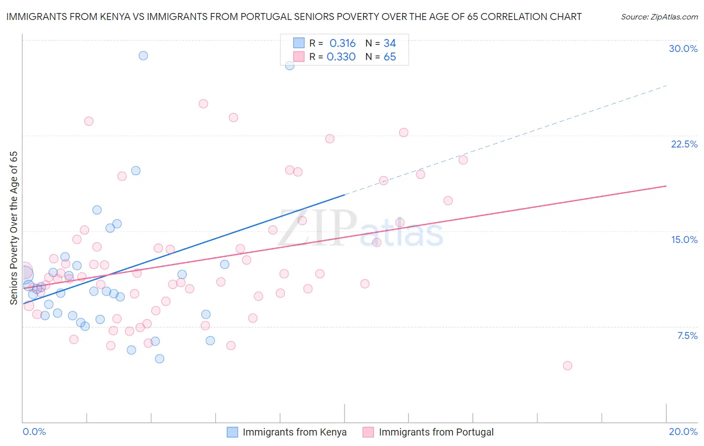 Immigrants from Kenya vs Immigrants from Portugal Seniors Poverty Over the Age of 65