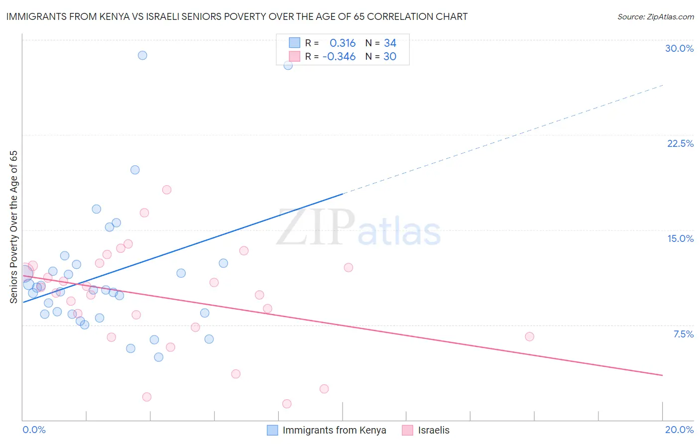 Immigrants from Kenya vs Israeli Seniors Poverty Over the Age of 65