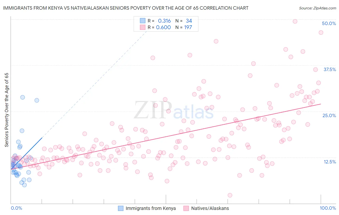 Immigrants from Kenya vs Native/Alaskan Seniors Poverty Over the Age of 65