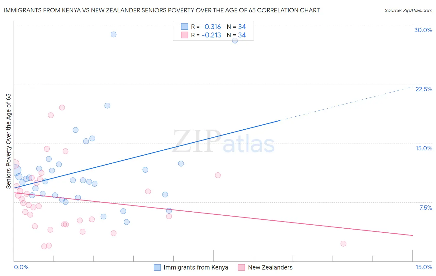 Immigrants from Kenya vs New Zealander Seniors Poverty Over the Age of 65