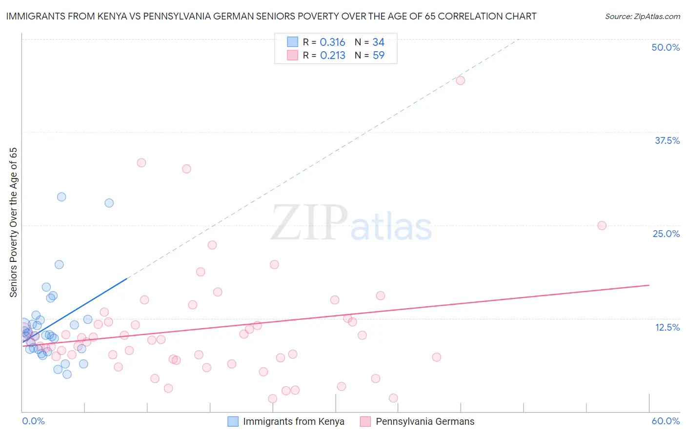 Immigrants from Kenya vs Pennsylvania German Seniors Poverty Over the Age of 65