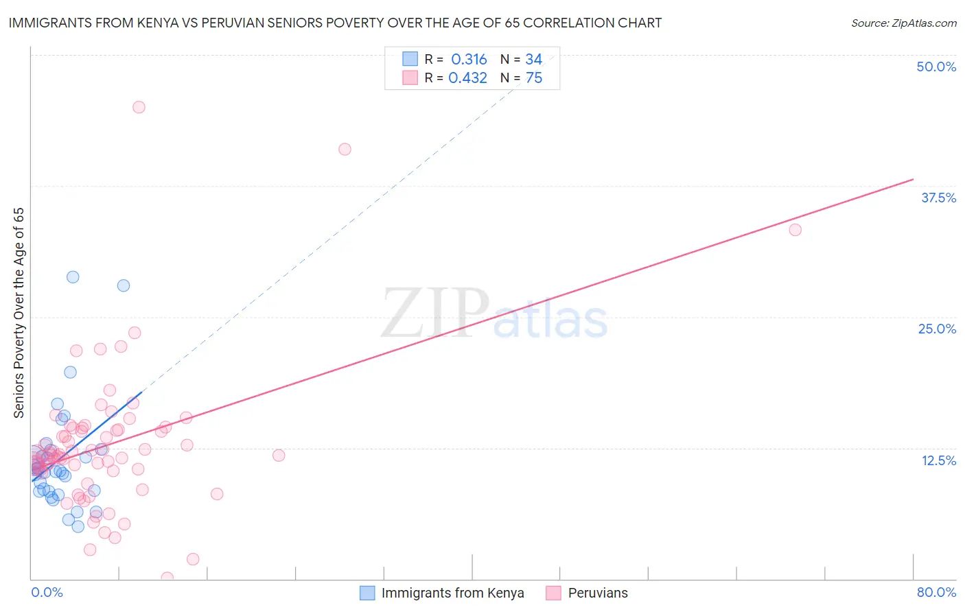 Immigrants from Kenya vs Peruvian Seniors Poverty Over the Age of 65