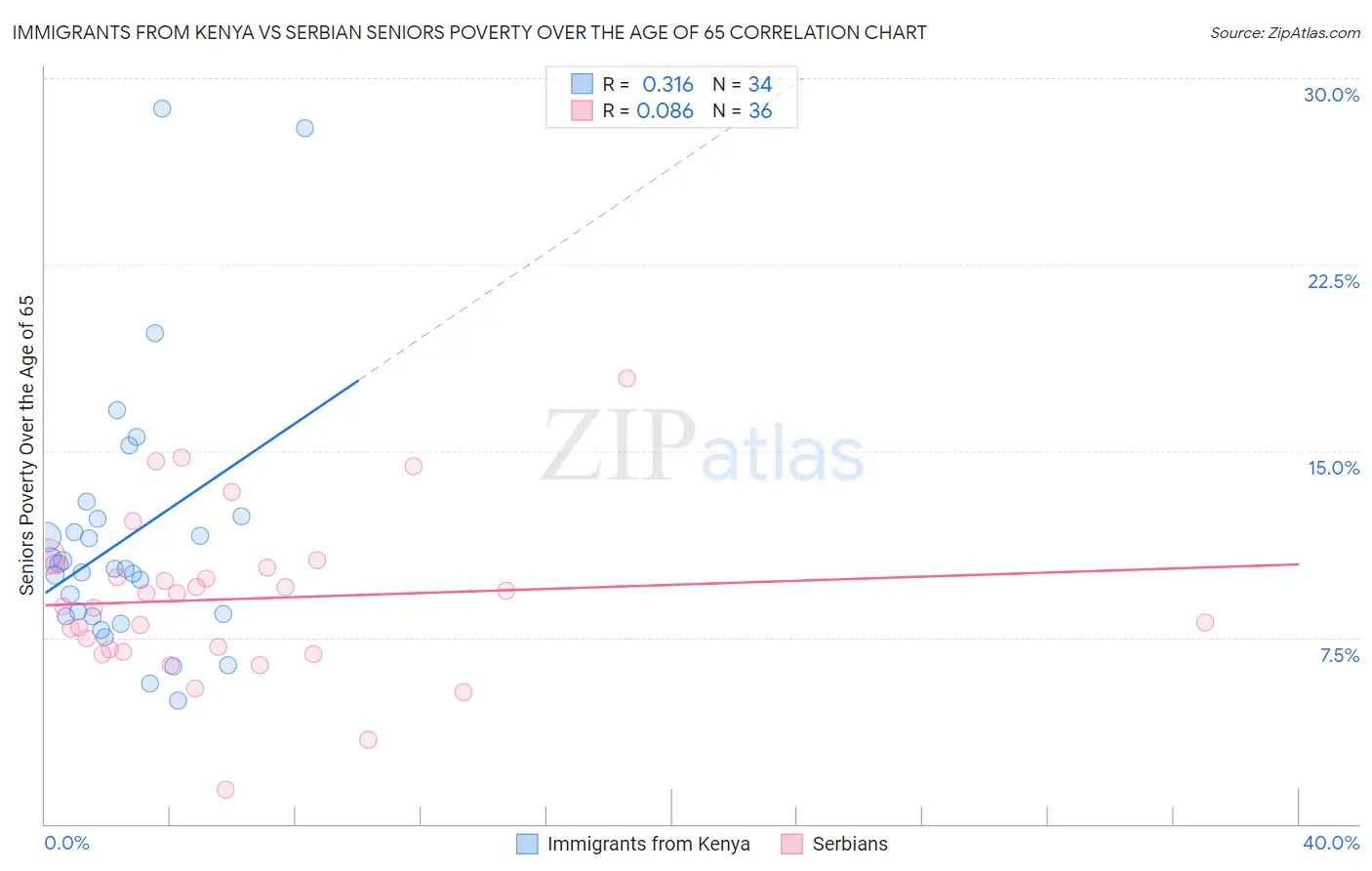 Immigrants from Kenya vs Serbian Seniors Poverty Over the Age of 65