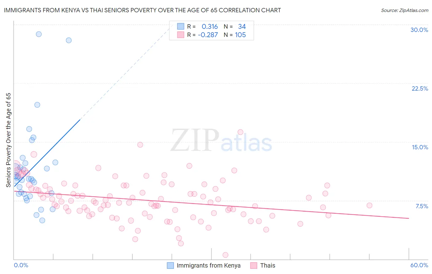 Immigrants from Kenya vs Thai Seniors Poverty Over the Age of 65