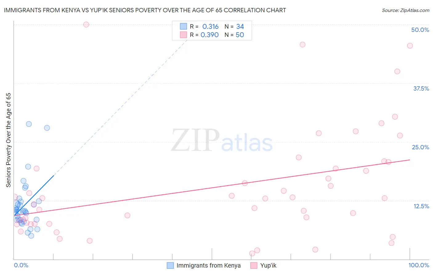 Immigrants from Kenya vs Yup'ik Seniors Poverty Over the Age of 65