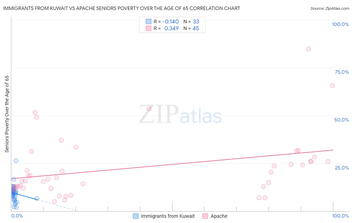 Immigrants from Kuwait vs Apache Seniors Poverty Over the Age of 65