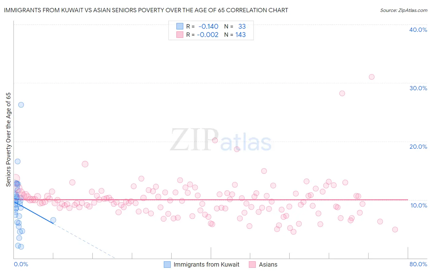 Immigrants from Kuwait vs Asian Seniors Poverty Over the Age of 65