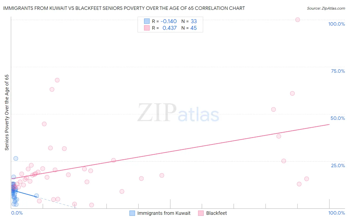 Immigrants from Kuwait vs Blackfeet Seniors Poverty Over the Age of 65