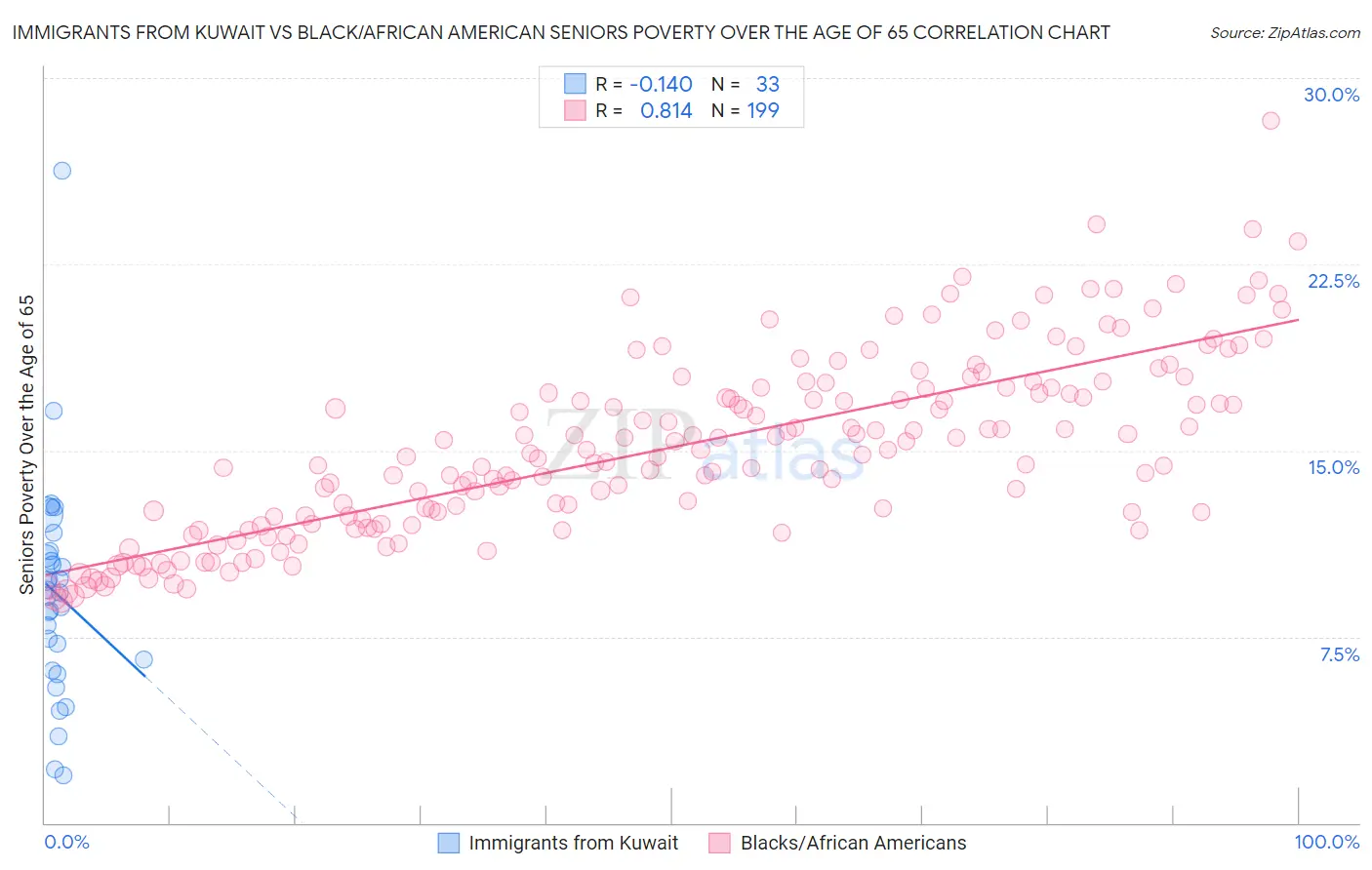 Immigrants from Kuwait vs Black/African American Seniors Poverty Over the Age of 65