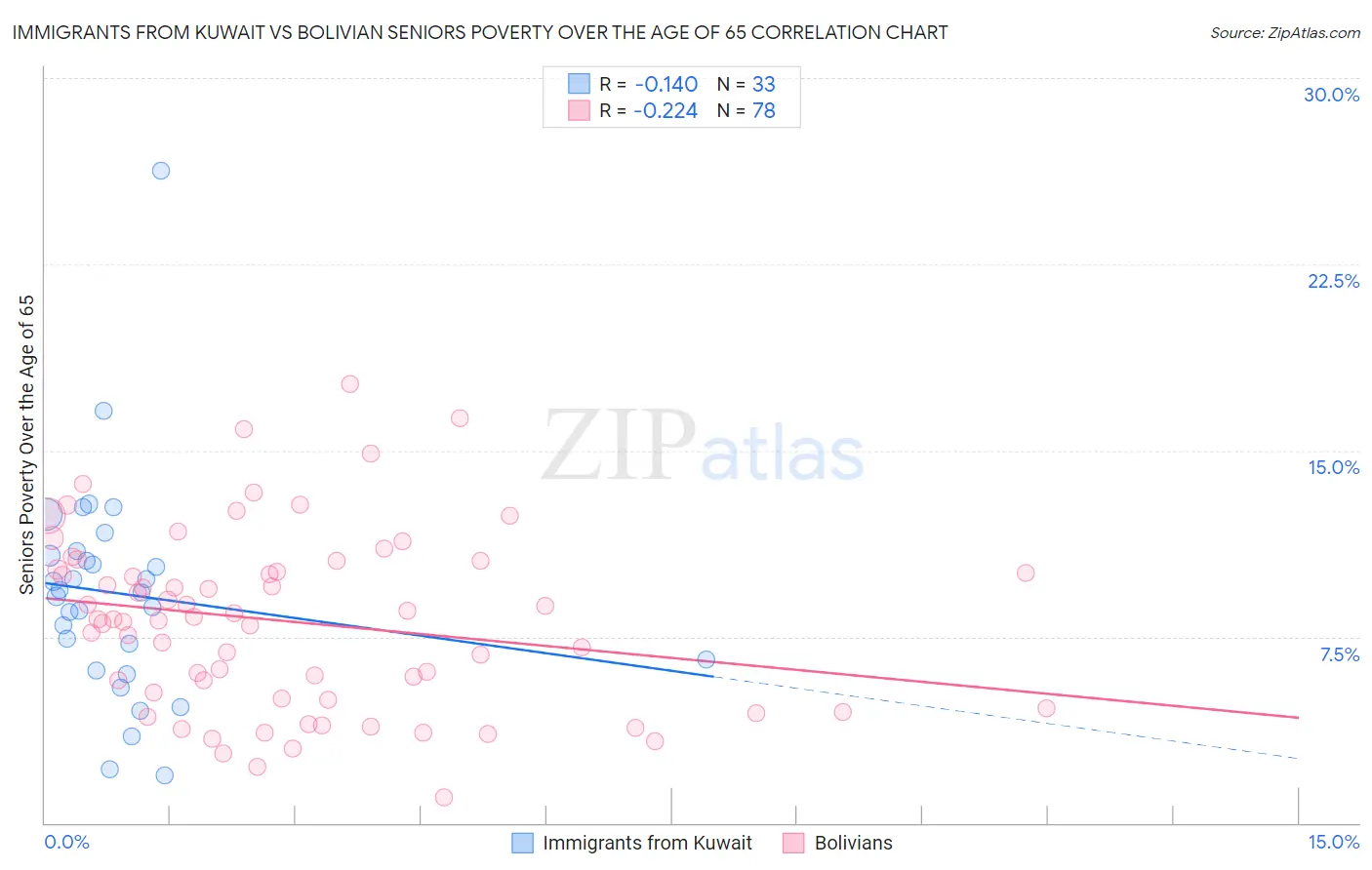 Immigrants from Kuwait vs Bolivian Seniors Poverty Over the Age of 65