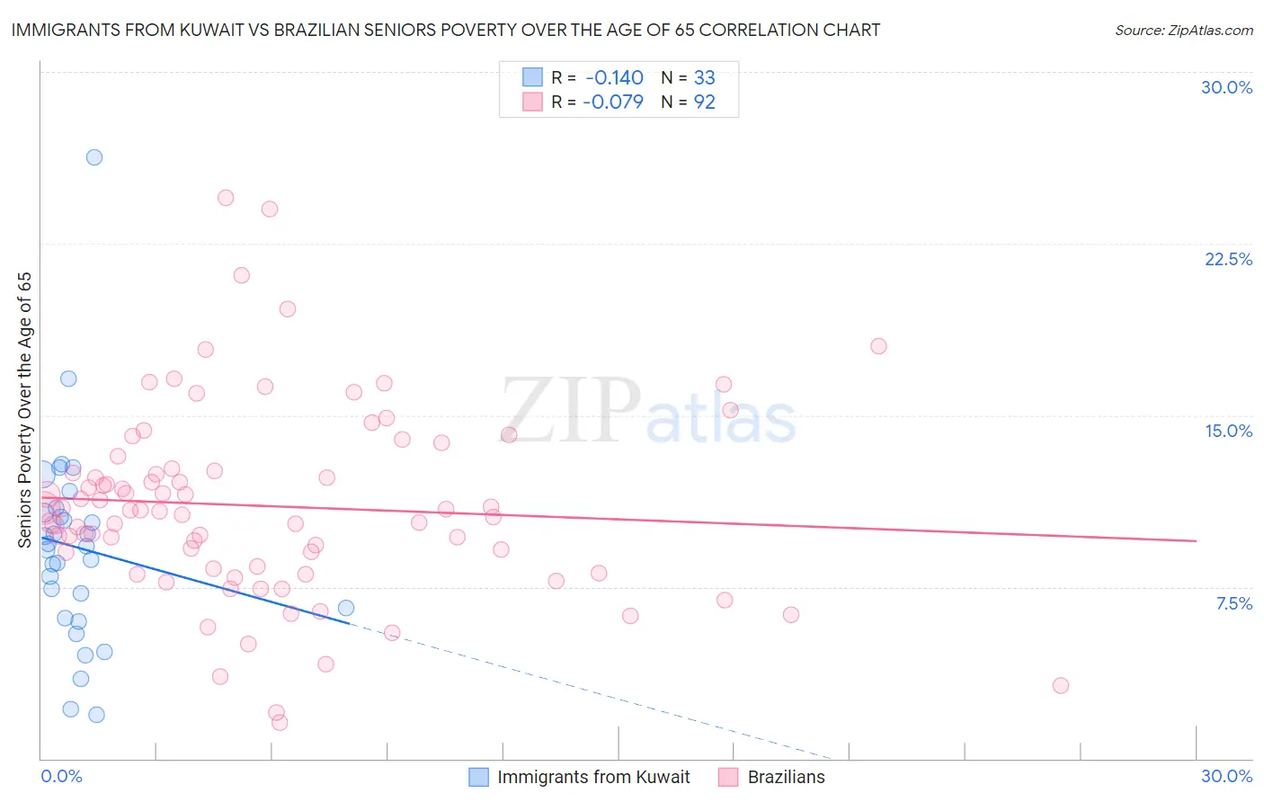 Immigrants from Kuwait vs Brazilian Seniors Poverty Over the Age of 65