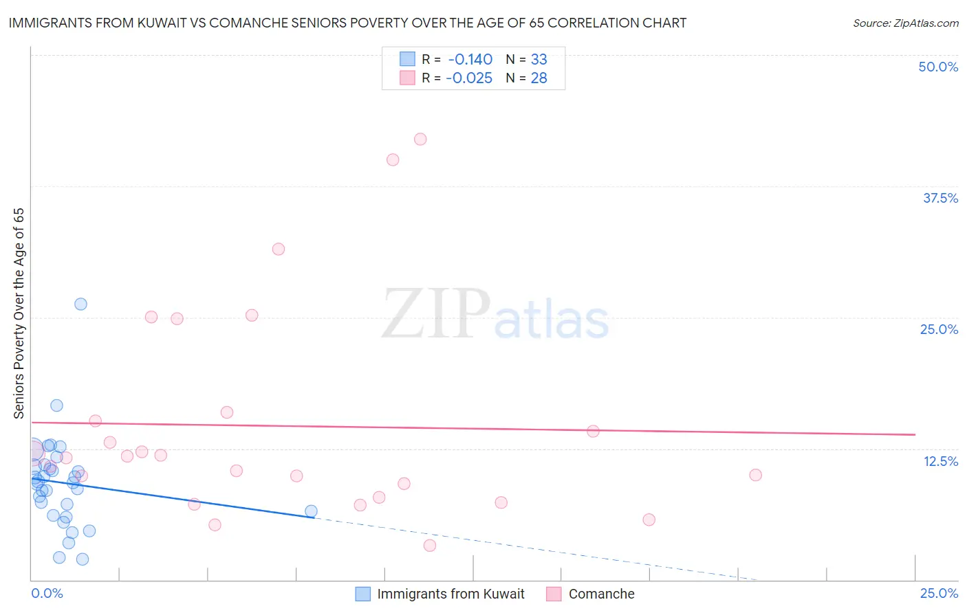 Immigrants from Kuwait vs Comanche Seniors Poverty Over the Age of 65