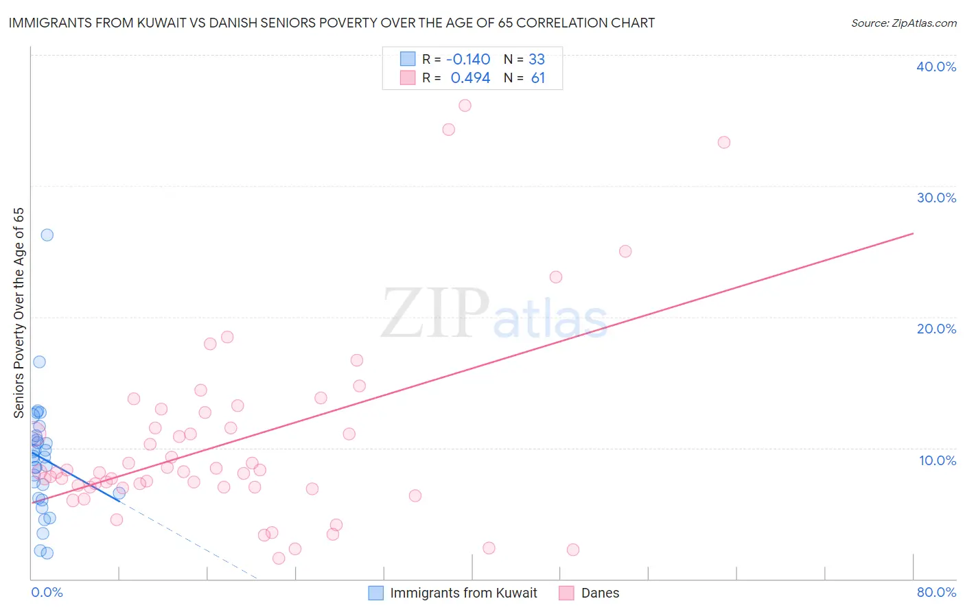 Immigrants from Kuwait vs Danish Seniors Poverty Over the Age of 65