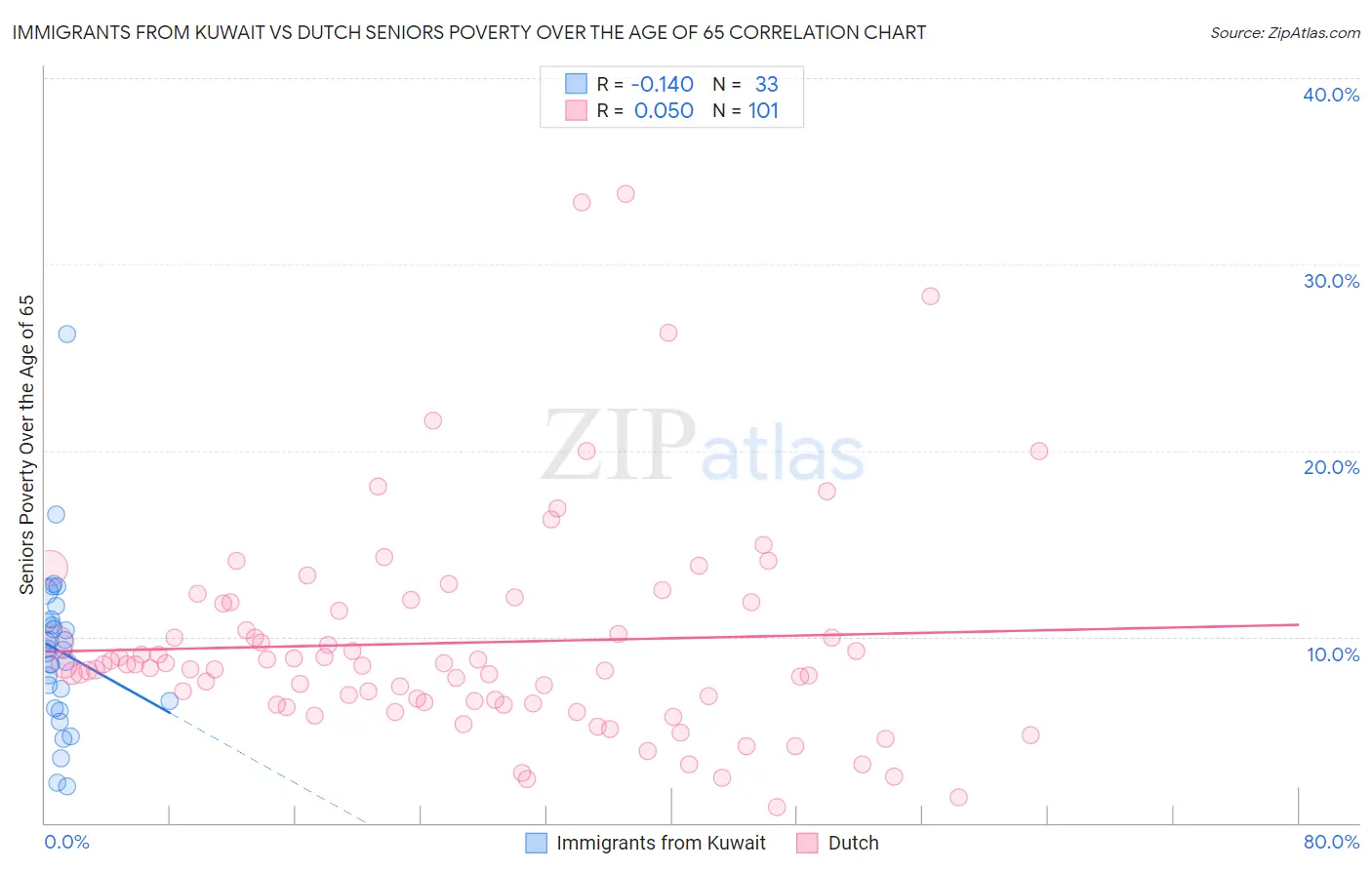 Immigrants from Kuwait vs Dutch Seniors Poverty Over the Age of 65