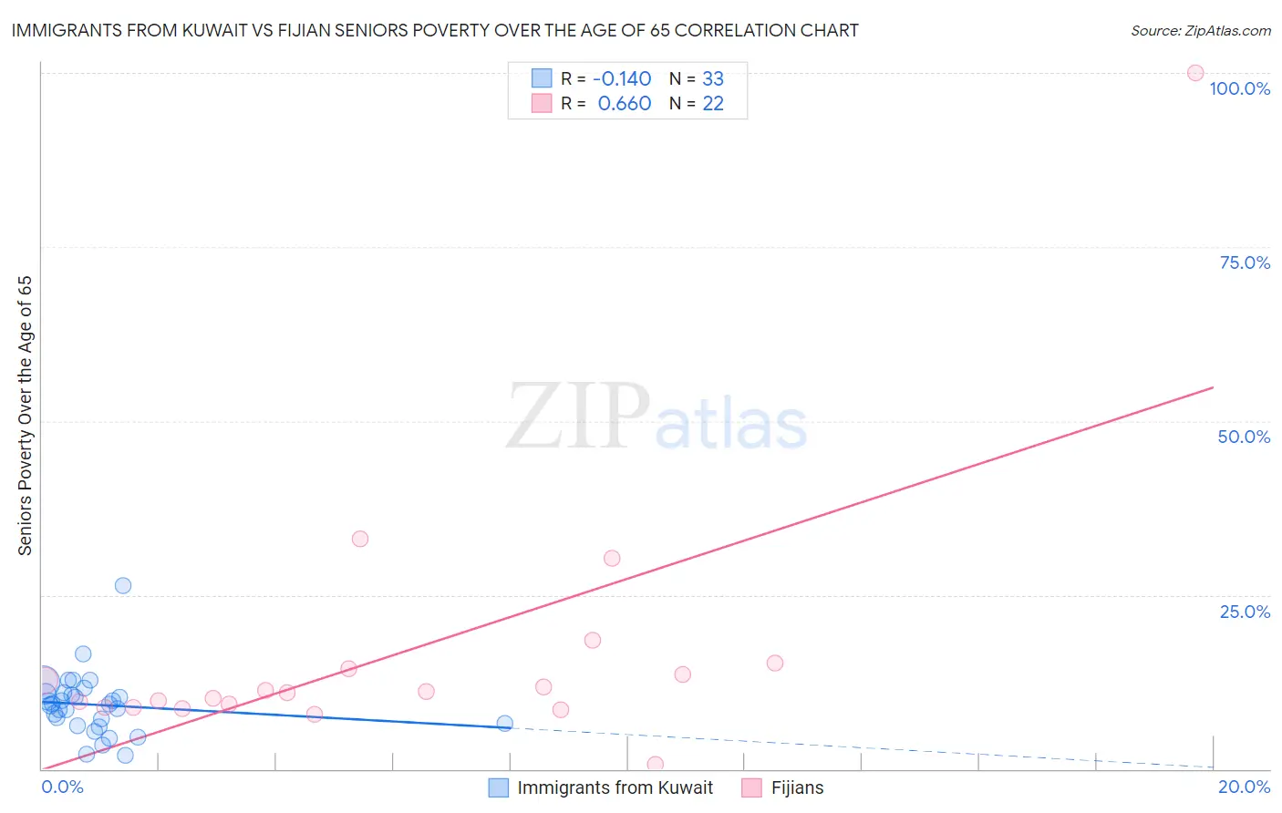 Immigrants from Kuwait vs Fijian Seniors Poverty Over the Age of 65