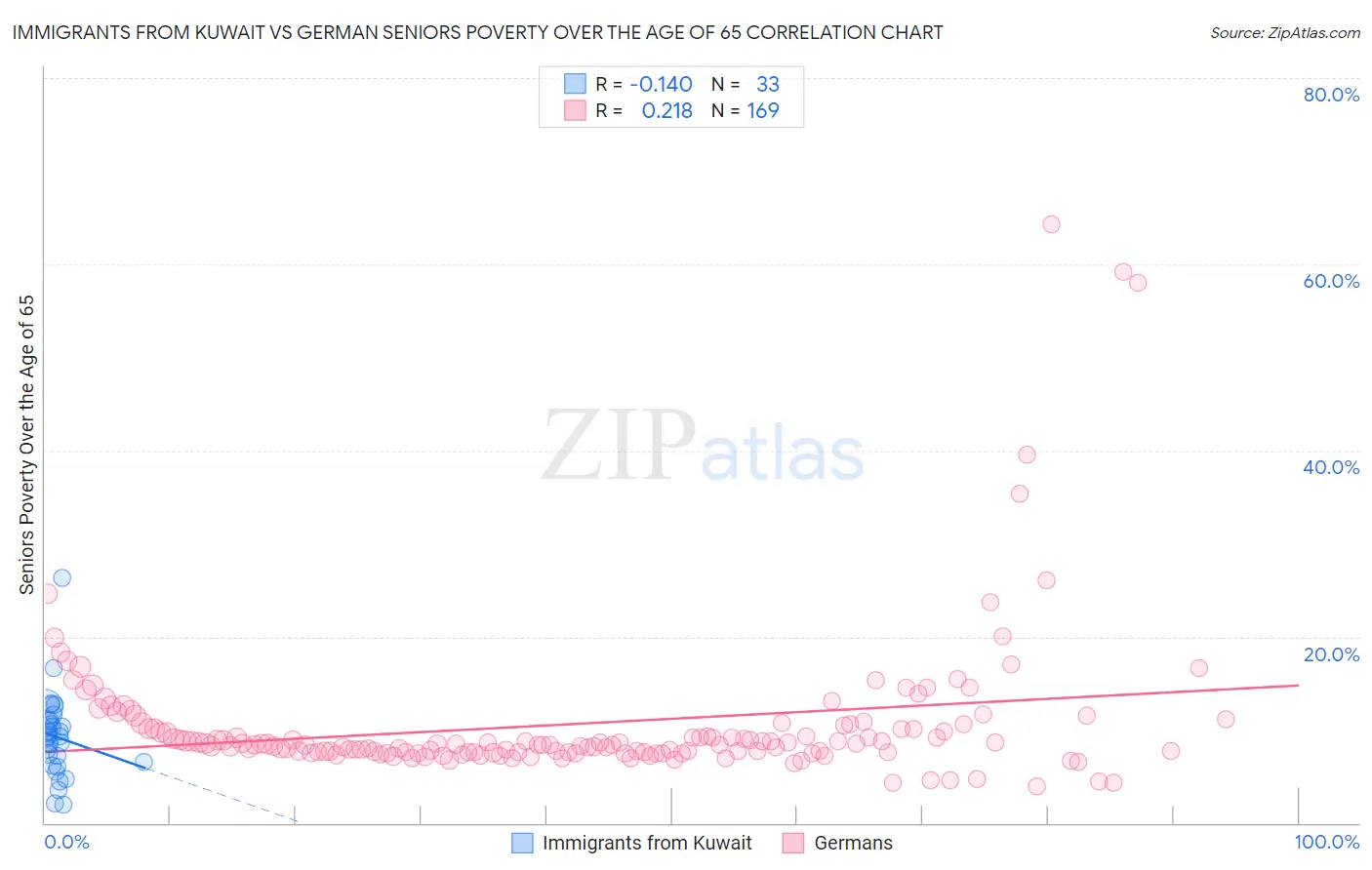 Immigrants from Kuwait vs German Seniors Poverty Over the Age of 65