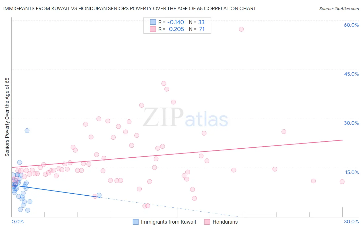 Immigrants from Kuwait vs Honduran Seniors Poverty Over the Age of 65