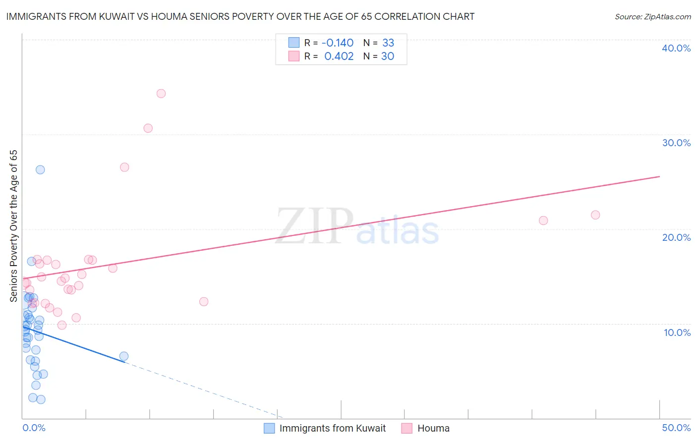 Immigrants from Kuwait vs Houma Seniors Poverty Over the Age of 65