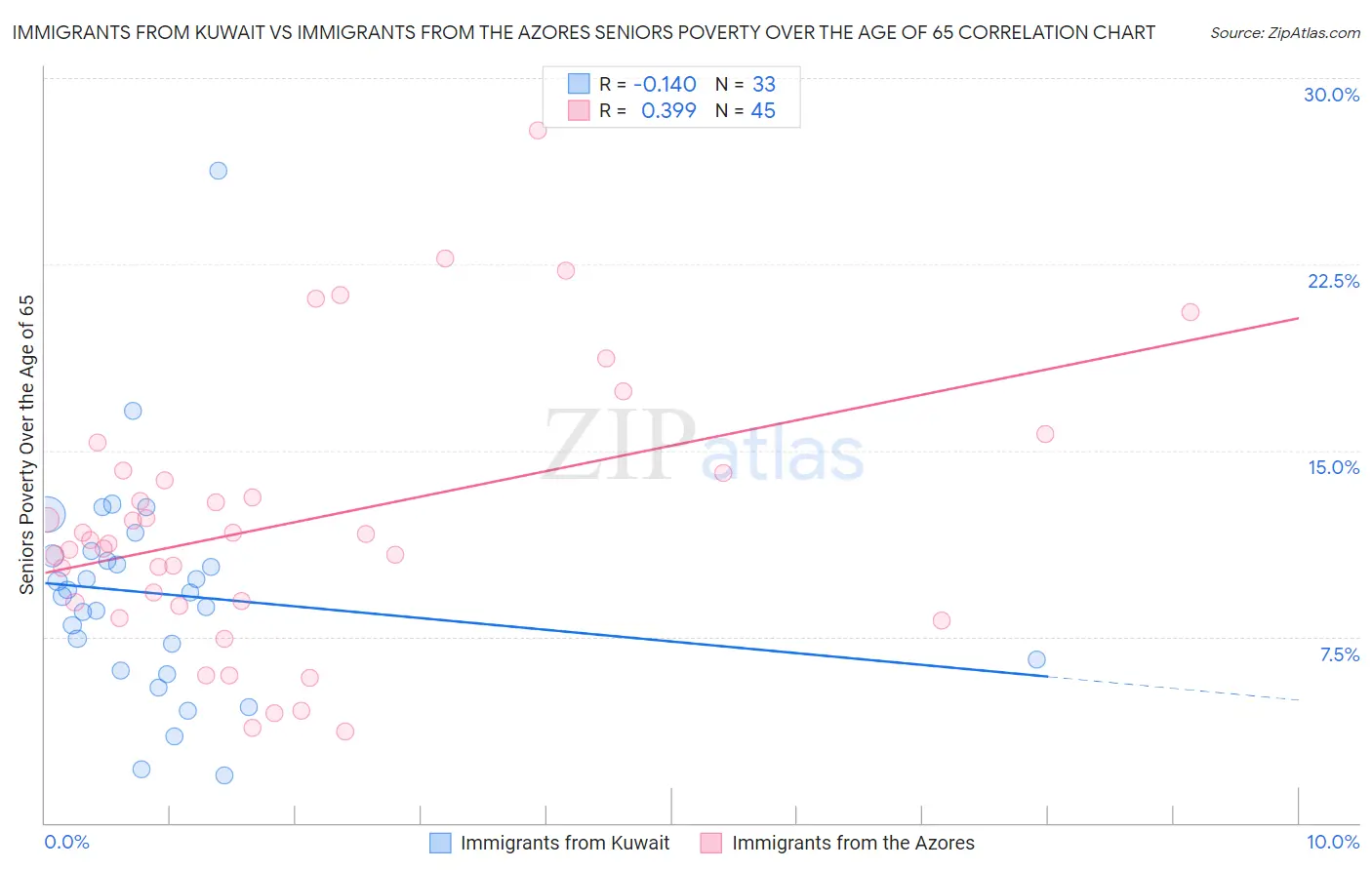 Immigrants from Kuwait vs Immigrants from the Azores Seniors Poverty Over the Age of 65