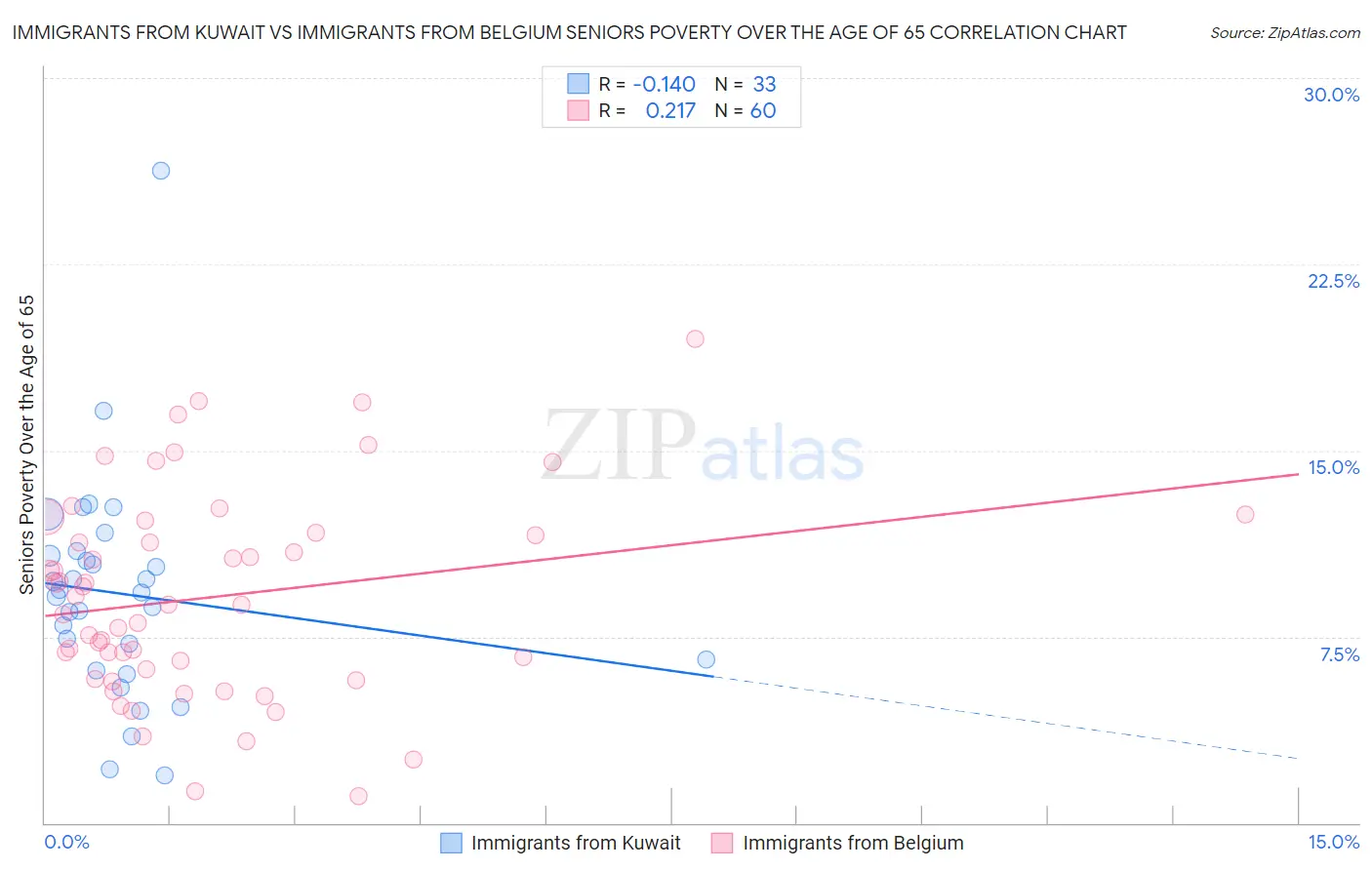 Immigrants from Kuwait vs Immigrants from Belgium Seniors Poverty Over the Age of 65