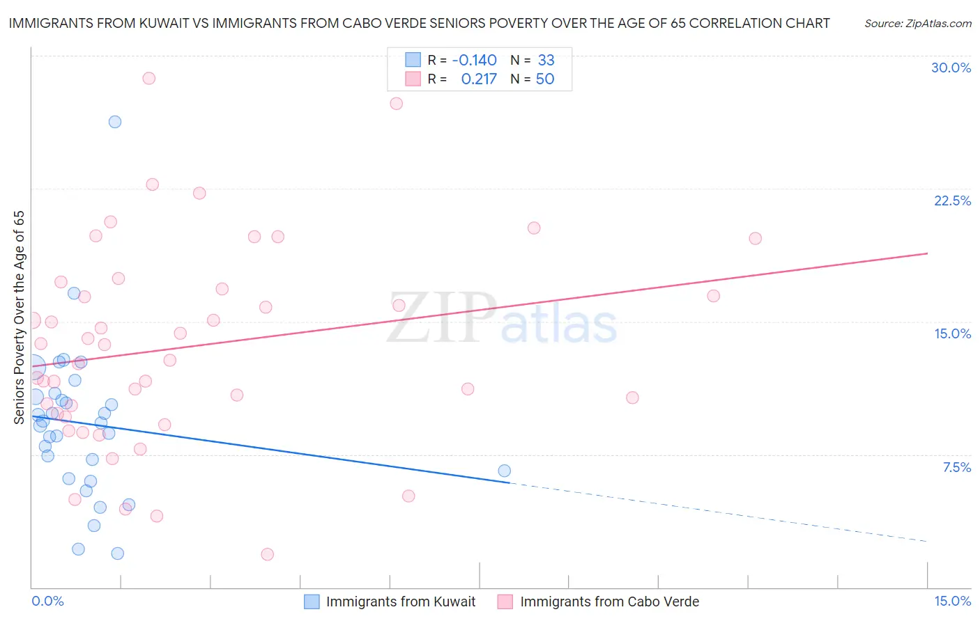 Immigrants from Kuwait vs Immigrants from Cabo Verde Seniors Poverty Over the Age of 65