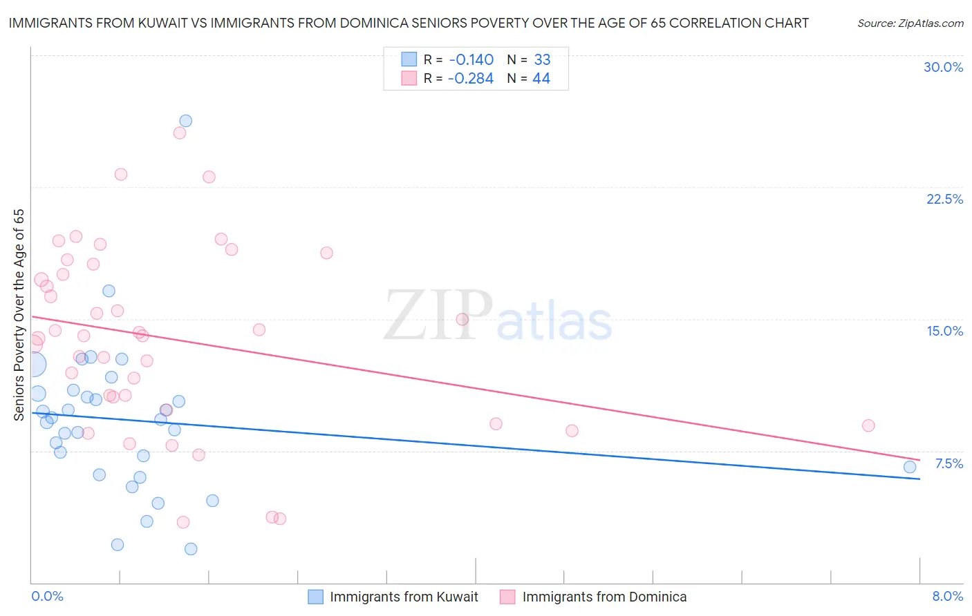 Immigrants from Kuwait vs Immigrants from Dominica Seniors Poverty Over the Age of 65